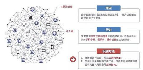 復(fù)雜網(wǎng)絡(luò)4.0重磅發(fā)布 AI風(fēng)控落地新里程，多項(xiàng)創(chuàng)新技術(shù)加碼團(tuán)伙欺詐分析